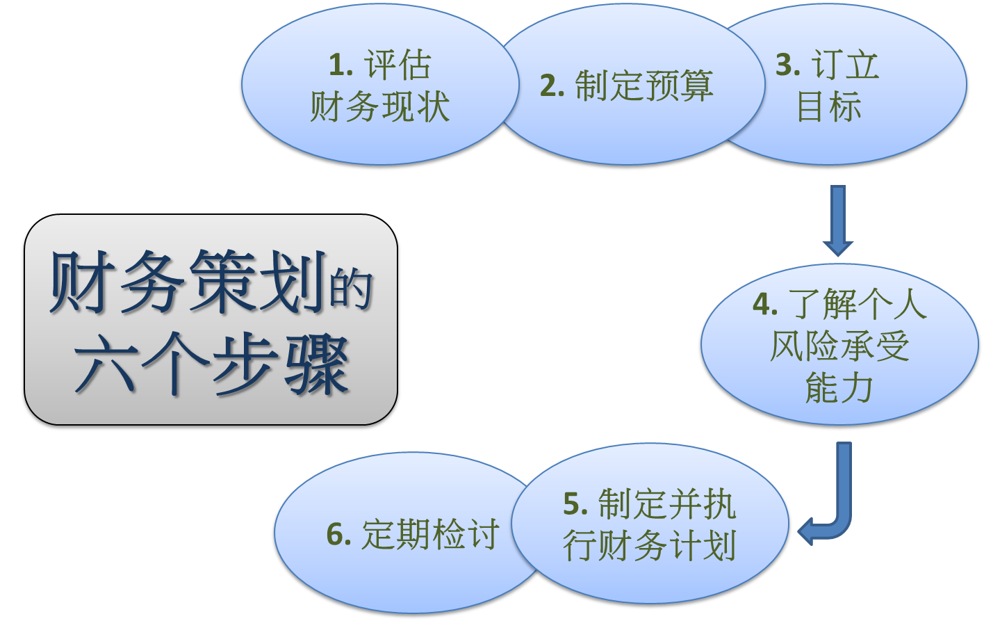 财务策划的六个步骤